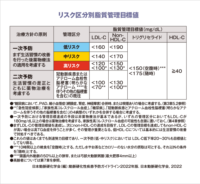 厳格な治療が必要な高コレステロール血症 疾患情報 レパーサ患者向けサイト