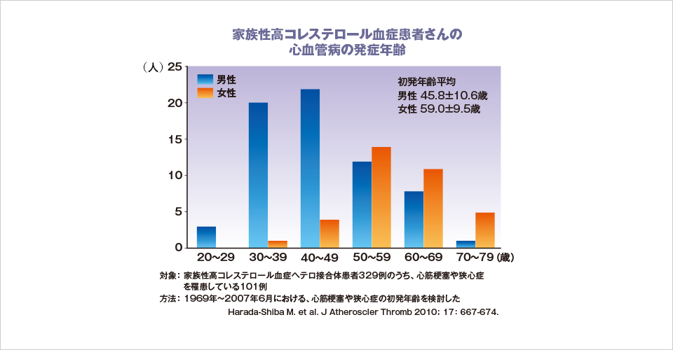 家族性高コレステロール血症 疾患情報 レパーサ患者向けサイト